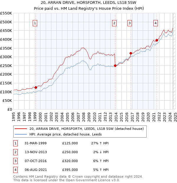 20, ARRAN DRIVE, HORSFORTH, LEEDS, LS18 5SW: Price paid vs HM Land Registry's House Price Index