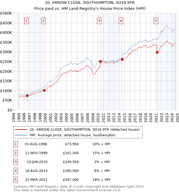 20, ARROW CLOSE, SOUTHAMPTON, SO19 9TR: Price paid vs HM Land Registry's House Price Index