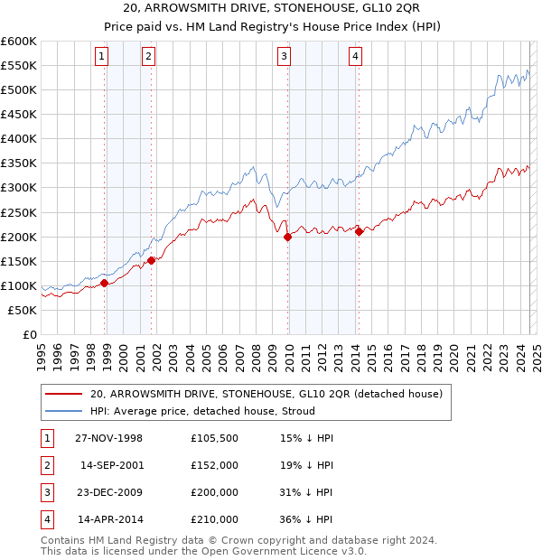 20, ARROWSMITH DRIVE, STONEHOUSE, GL10 2QR: Price paid vs HM Land Registry's House Price Index