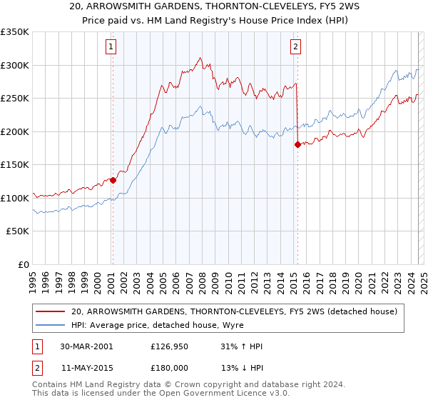 20, ARROWSMITH GARDENS, THORNTON-CLEVELEYS, FY5 2WS: Price paid vs HM Land Registry's House Price Index