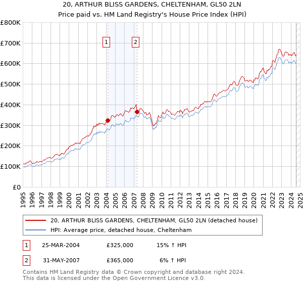 20, ARTHUR BLISS GARDENS, CHELTENHAM, GL50 2LN: Price paid vs HM Land Registry's House Price Index