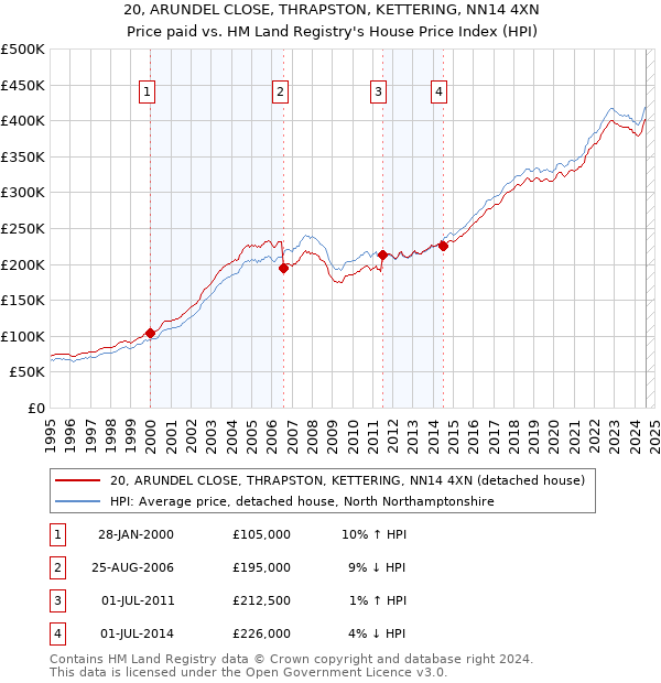 20, ARUNDEL CLOSE, THRAPSTON, KETTERING, NN14 4XN: Price paid vs HM Land Registry's House Price Index