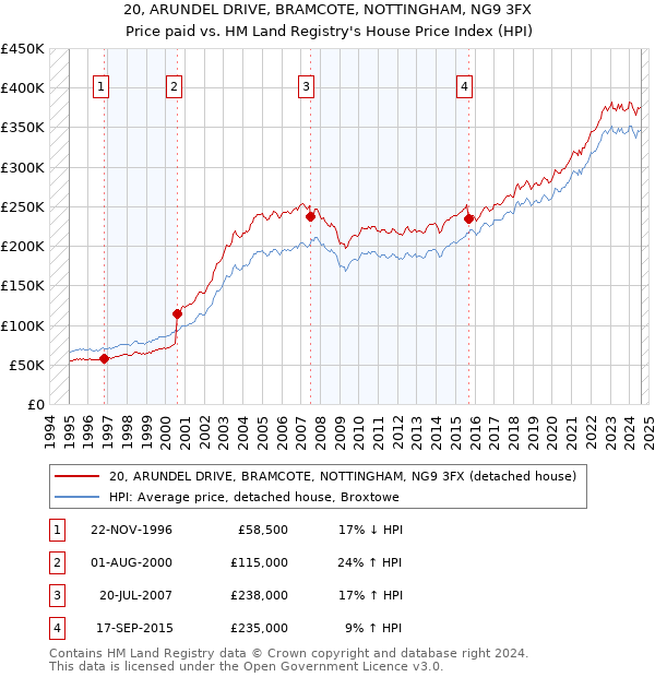 20, ARUNDEL DRIVE, BRAMCOTE, NOTTINGHAM, NG9 3FX: Price paid vs HM Land Registry's House Price Index