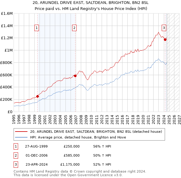 20, ARUNDEL DRIVE EAST, SALTDEAN, BRIGHTON, BN2 8SL: Price paid vs HM Land Registry's House Price Index