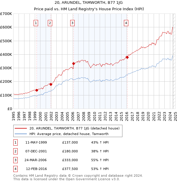 20, ARUNDEL, TAMWORTH, B77 1JG: Price paid vs HM Land Registry's House Price Index