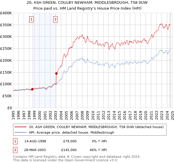 20, ASH GREEN, COULBY NEWHAM, MIDDLESBROUGH, TS8 0UW: Price paid vs HM Land Registry's House Price Index