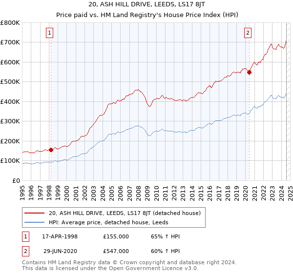 20, ASH HILL DRIVE, LEEDS, LS17 8JT: Price paid vs HM Land Registry's House Price Index