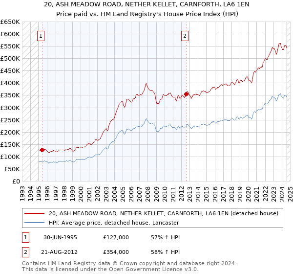 20, ASH MEADOW ROAD, NETHER KELLET, CARNFORTH, LA6 1EN: Price paid vs HM Land Registry's House Price Index