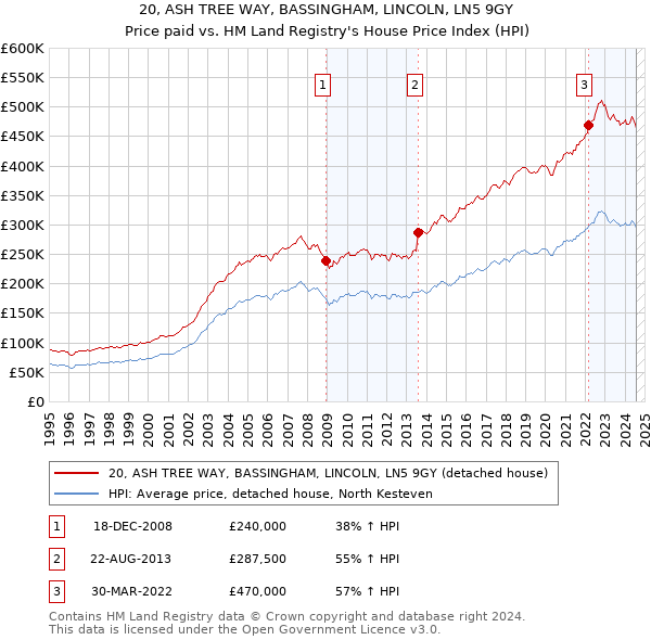 20, ASH TREE WAY, BASSINGHAM, LINCOLN, LN5 9GY: Price paid vs HM Land Registry's House Price Index