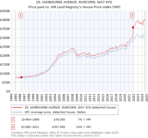 20, ASHBOURNE AVENUE, RUNCORN, WA7 4YD: Price paid vs HM Land Registry's House Price Index