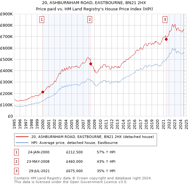 20, ASHBURNHAM ROAD, EASTBOURNE, BN21 2HX: Price paid vs HM Land Registry's House Price Index