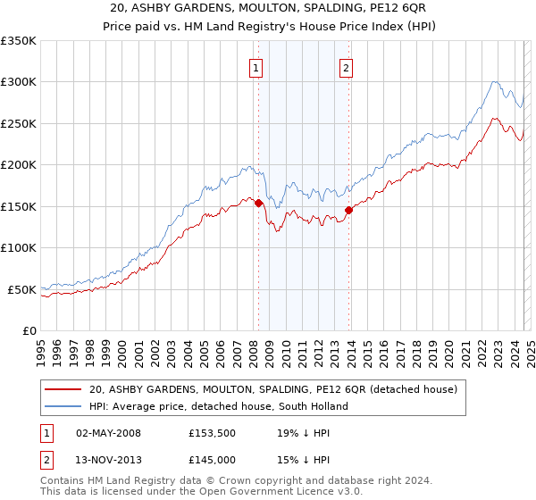 20, ASHBY GARDENS, MOULTON, SPALDING, PE12 6QR: Price paid vs HM Land Registry's House Price Index