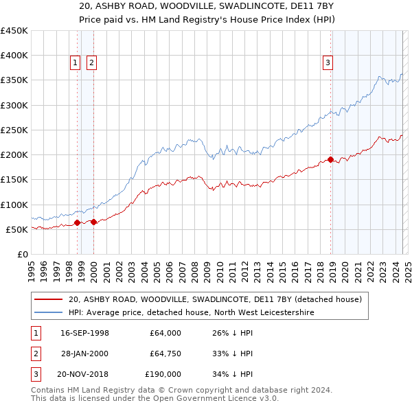 20, ASHBY ROAD, WOODVILLE, SWADLINCOTE, DE11 7BY: Price paid vs HM Land Registry's House Price Index