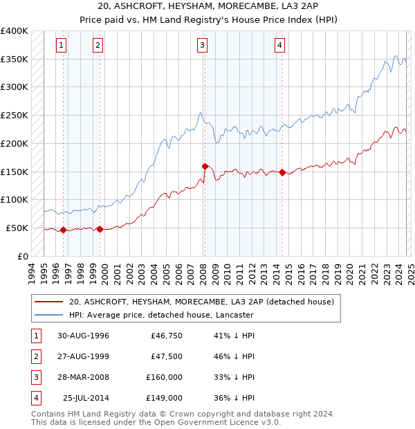 20, ASHCROFT, HEYSHAM, MORECAMBE, LA3 2AP: Price paid vs HM Land Registry's House Price Index