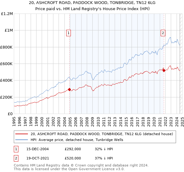 20, ASHCROFT ROAD, PADDOCK WOOD, TONBRIDGE, TN12 6LG: Price paid vs HM Land Registry's House Price Index