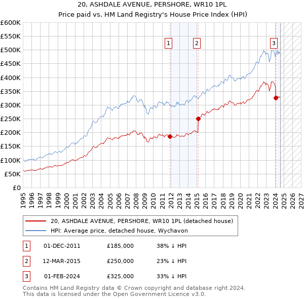 20, ASHDALE AVENUE, PERSHORE, WR10 1PL: Price paid vs HM Land Registry's House Price Index