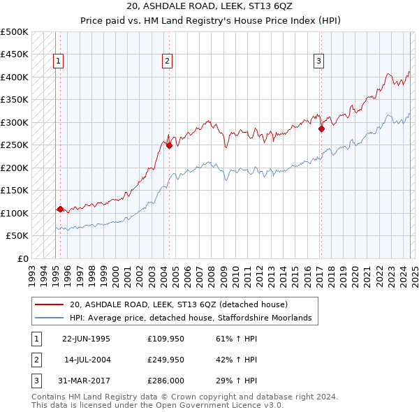 20, ASHDALE ROAD, LEEK, ST13 6QZ: Price paid vs HM Land Registry's House Price Index