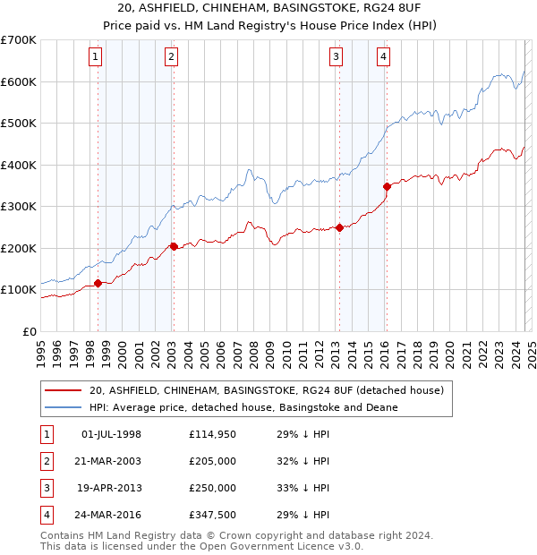 20, ASHFIELD, CHINEHAM, BASINGSTOKE, RG24 8UF: Price paid vs HM Land Registry's House Price Index