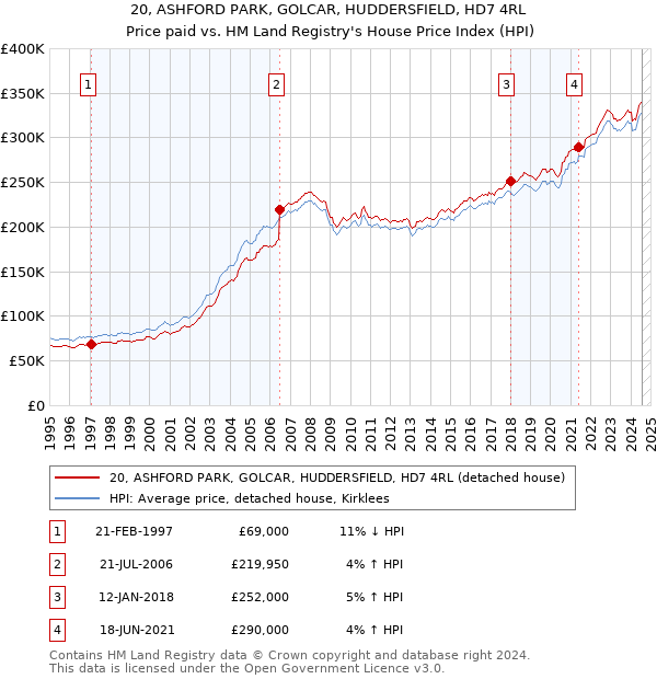 20, ASHFORD PARK, GOLCAR, HUDDERSFIELD, HD7 4RL: Price paid vs HM Land Registry's House Price Index