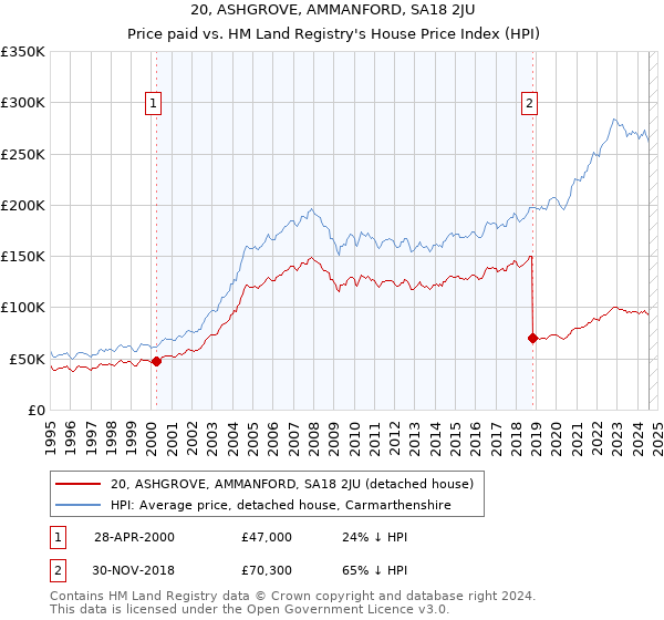 20, ASHGROVE, AMMANFORD, SA18 2JU: Price paid vs HM Land Registry's House Price Index