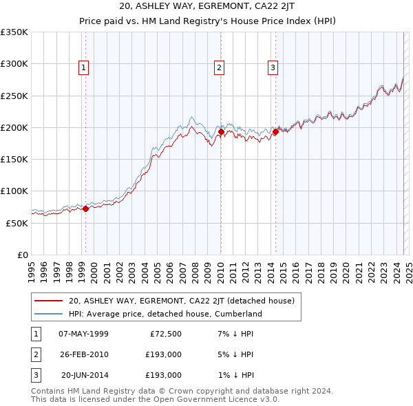 20, ASHLEY WAY, EGREMONT, CA22 2JT: Price paid vs HM Land Registry's House Price Index