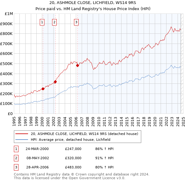 20, ASHMOLE CLOSE, LICHFIELD, WS14 9RS: Price paid vs HM Land Registry's House Price Index