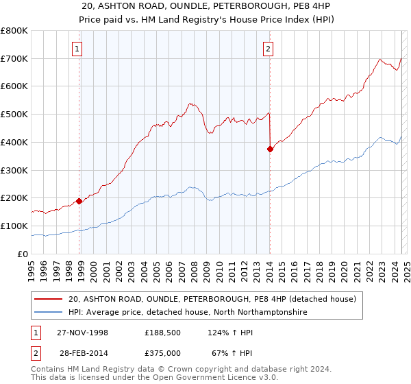 20, ASHTON ROAD, OUNDLE, PETERBOROUGH, PE8 4HP: Price paid vs HM Land Registry's House Price Index