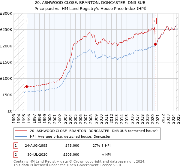 20, ASHWOOD CLOSE, BRANTON, DONCASTER, DN3 3UB: Price paid vs HM Land Registry's House Price Index