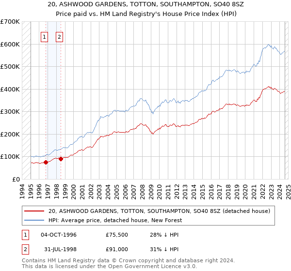 20, ASHWOOD GARDENS, TOTTON, SOUTHAMPTON, SO40 8SZ: Price paid vs HM Land Registry's House Price Index