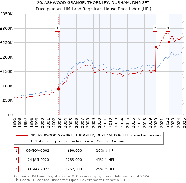 20, ASHWOOD GRANGE, THORNLEY, DURHAM, DH6 3ET: Price paid vs HM Land Registry's House Price Index