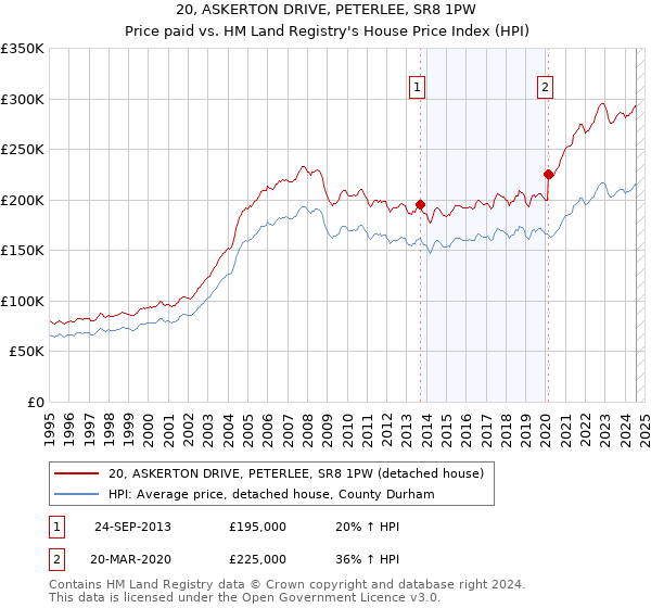 20, ASKERTON DRIVE, PETERLEE, SR8 1PW: Price paid vs HM Land Registry's House Price Index