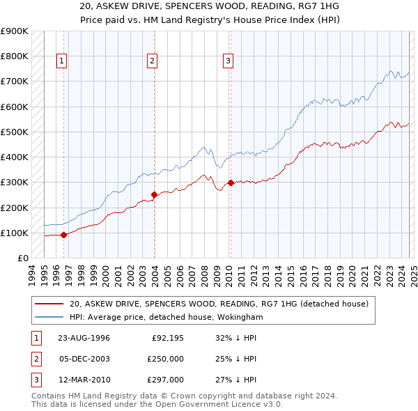 20, ASKEW DRIVE, SPENCERS WOOD, READING, RG7 1HG: Price paid vs HM Land Registry's House Price Index