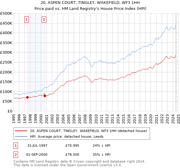 20, ASPEN COURT, TINGLEY, WAKEFIELD, WF3 1HH: Price paid vs HM Land Registry's House Price Index