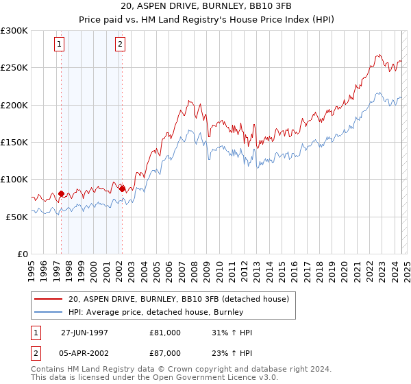 20, ASPEN DRIVE, BURNLEY, BB10 3FB: Price paid vs HM Land Registry's House Price Index