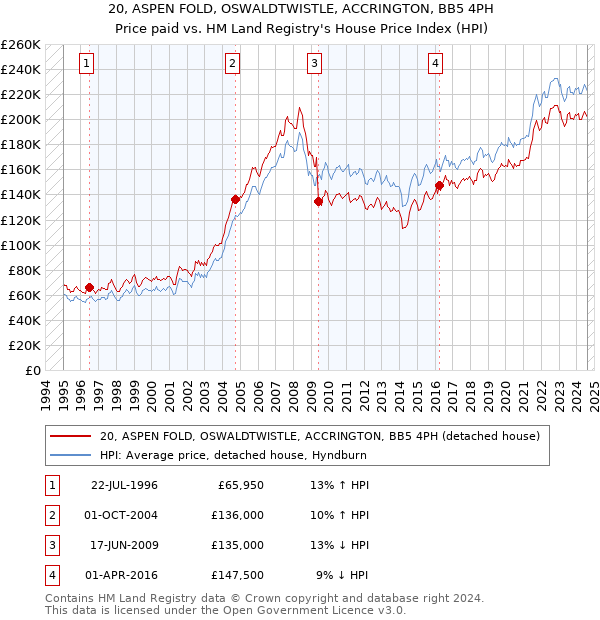 20, ASPEN FOLD, OSWALDTWISTLE, ACCRINGTON, BB5 4PH: Price paid vs HM Land Registry's House Price Index