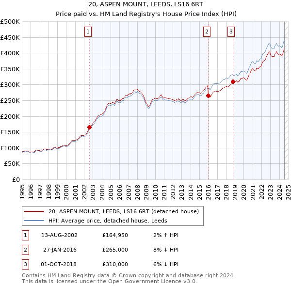 20, ASPEN MOUNT, LEEDS, LS16 6RT: Price paid vs HM Land Registry's House Price Index