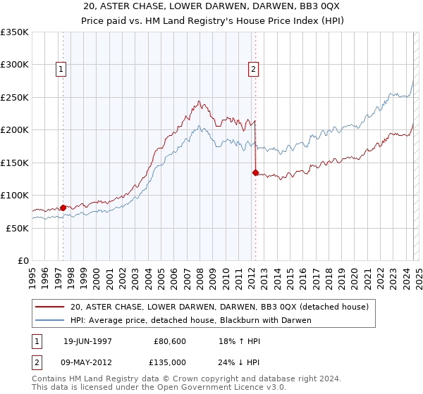 20, ASTER CHASE, LOWER DARWEN, DARWEN, BB3 0QX: Price paid vs HM Land Registry's House Price Index