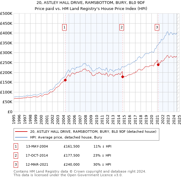 20, ASTLEY HALL DRIVE, RAMSBOTTOM, BURY, BL0 9DF: Price paid vs HM Land Registry's House Price Index