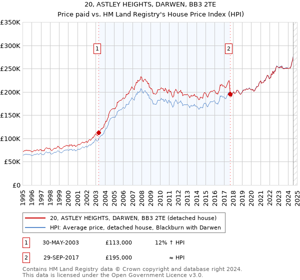 20, ASTLEY HEIGHTS, DARWEN, BB3 2TE: Price paid vs HM Land Registry's House Price Index