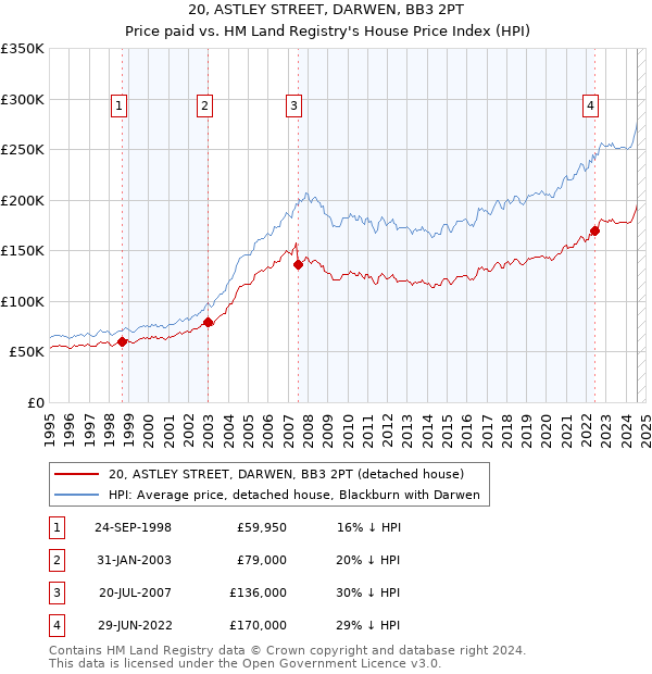 20, ASTLEY STREET, DARWEN, BB3 2PT: Price paid vs HM Land Registry's House Price Index