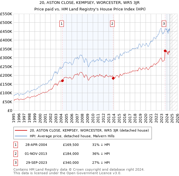 20, ASTON CLOSE, KEMPSEY, WORCESTER, WR5 3JR: Price paid vs HM Land Registry's House Price Index