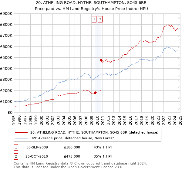 20, ATHELING ROAD, HYTHE, SOUTHAMPTON, SO45 6BR: Price paid vs HM Land Registry's House Price Index