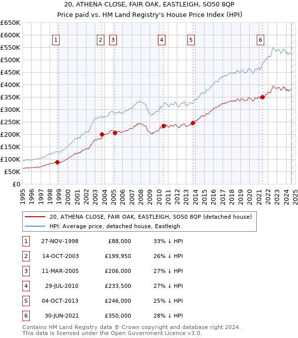 20, ATHENA CLOSE, FAIR OAK, EASTLEIGH, SO50 8QP: Price paid vs HM Land Registry's House Price Index