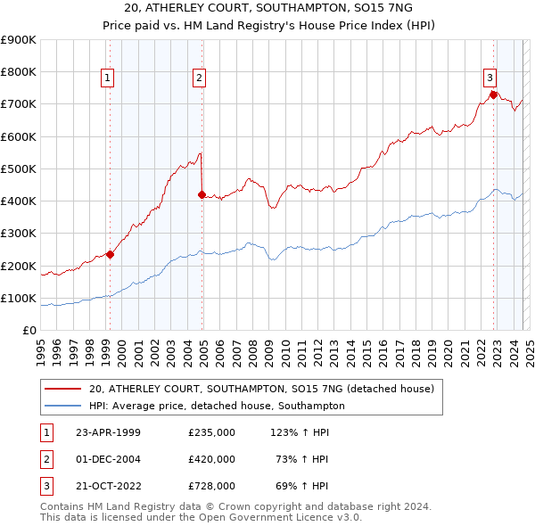 20, ATHERLEY COURT, SOUTHAMPTON, SO15 7NG: Price paid vs HM Land Registry's House Price Index