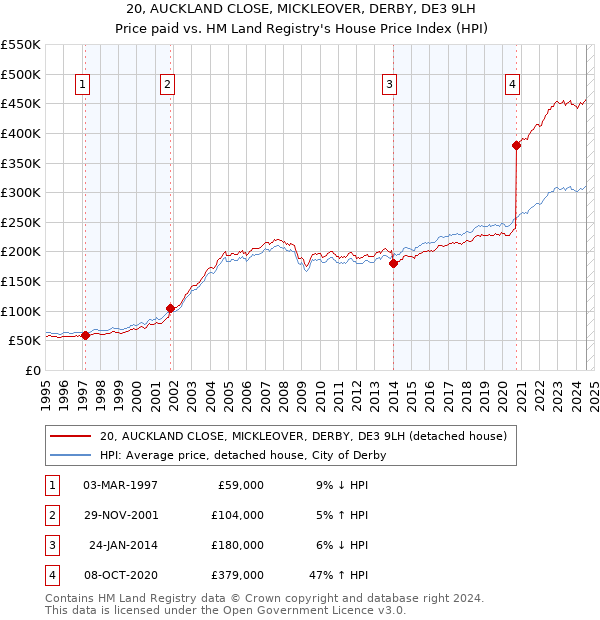 20, AUCKLAND CLOSE, MICKLEOVER, DERBY, DE3 9LH: Price paid vs HM Land Registry's House Price Index