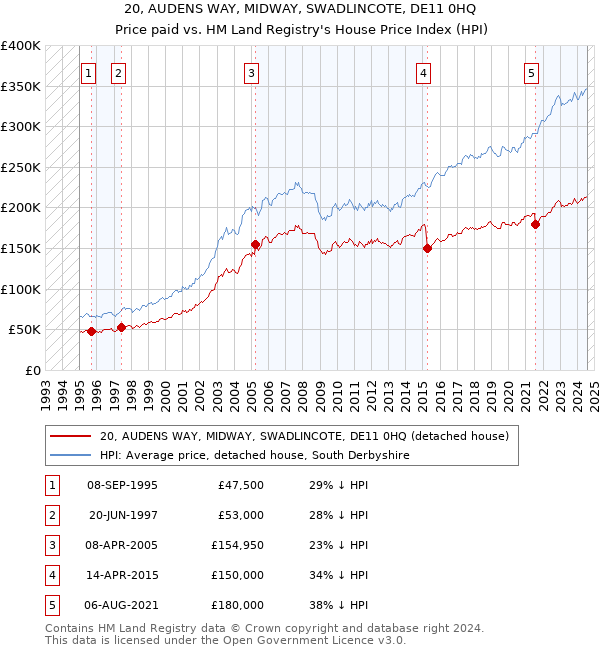 20, AUDENS WAY, MIDWAY, SWADLINCOTE, DE11 0HQ: Price paid vs HM Land Registry's House Price Index