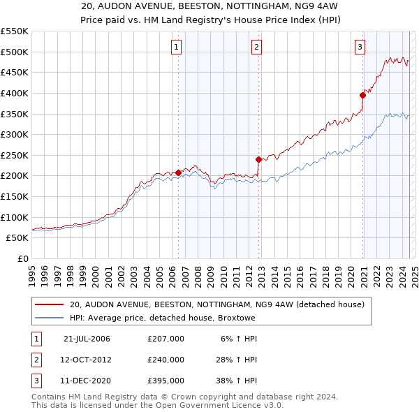 20, AUDON AVENUE, BEESTON, NOTTINGHAM, NG9 4AW: Price paid vs HM Land Registry's House Price Index