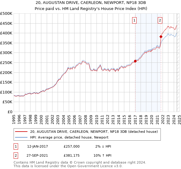 20, AUGUSTAN DRIVE, CAERLEON, NEWPORT, NP18 3DB: Price paid vs HM Land Registry's House Price Index