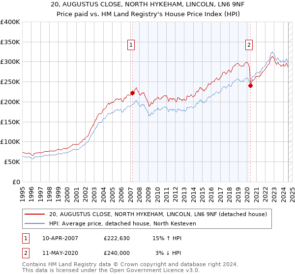 20, AUGUSTUS CLOSE, NORTH HYKEHAM, LINCOLN, LN6 9NF: Price paid vs HM Land Registry's House Price Index