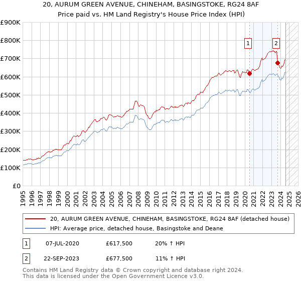 20, AURUM GREEN AVENUE, CHINEHAM, BASINGSTOKE, RG24 8AF: Price paid vs HM Land Registry's House Price Index